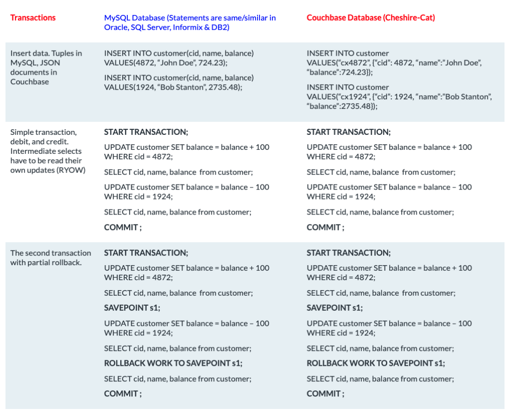 NoSQL Transactions Vs Relational Transactions
