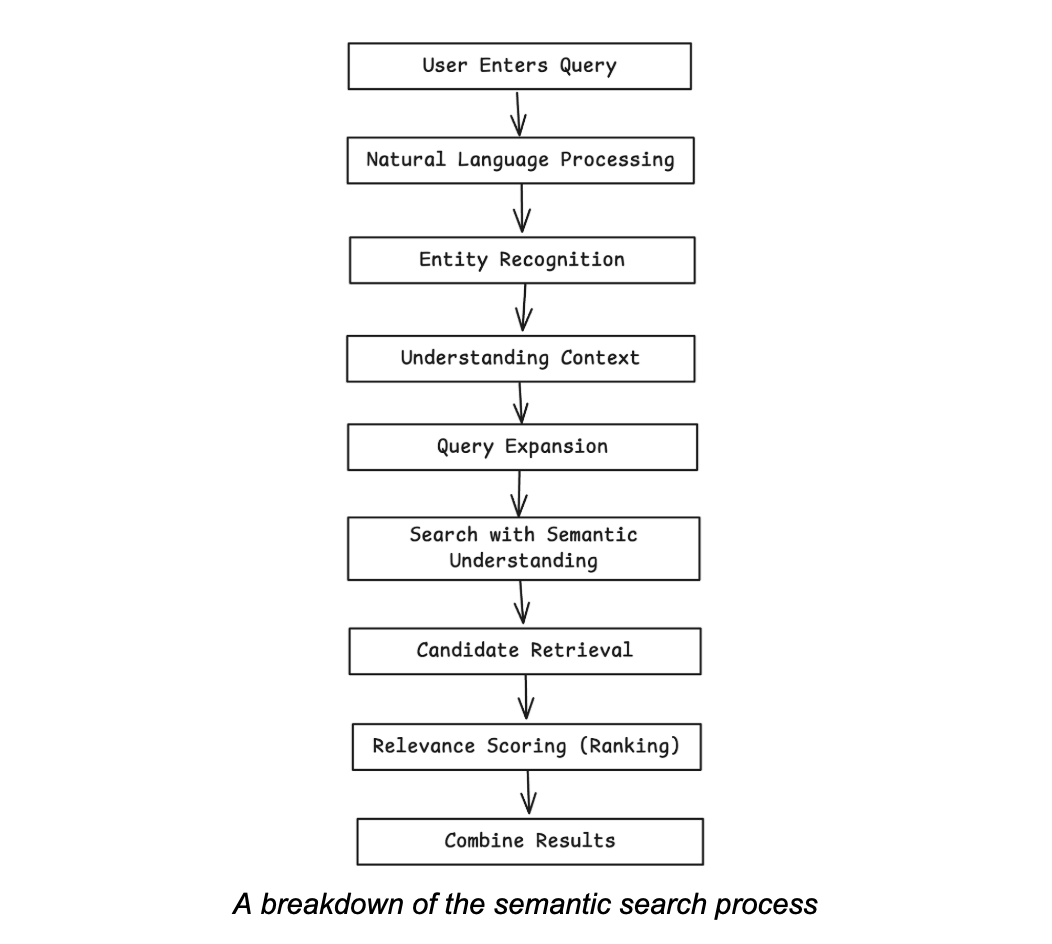 alt=“A breakdown of the semantic search process, including query entry, NLP, entity recognition, understanding context, query expansion, semantic understanding, candidate retrieval, relevance scoring, and combining results” 
