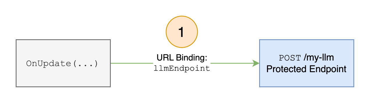 Send the “within the limit” Request to the Desired Endpoint