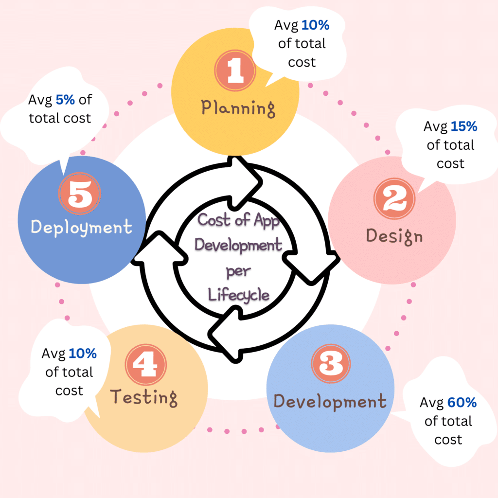 Average costs for planning, design, development, testing, and deployment stages in the app development life cycle