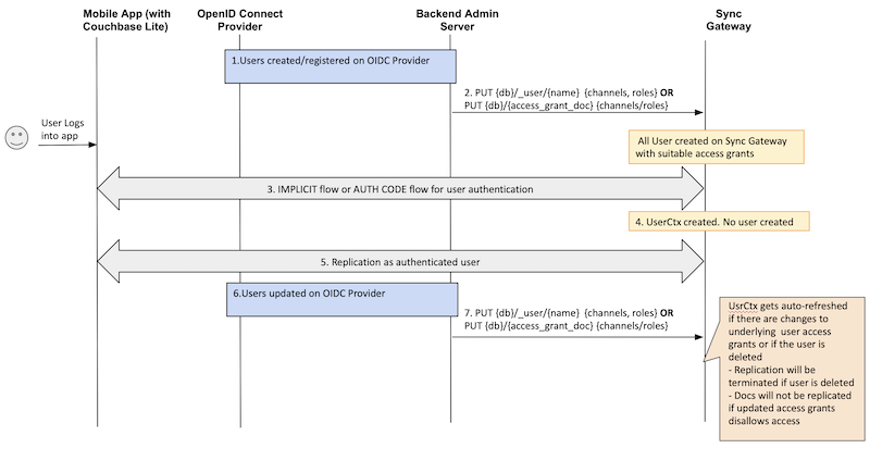 Associating access grants to authenticated users in Couchbase Sync Gateway