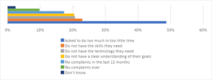 chart showing Complaints reported by developer teams