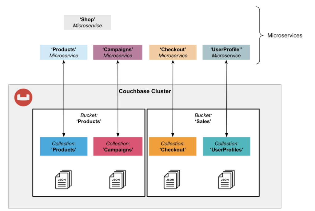 Couchbase Buckets and Collections to isolate microservices