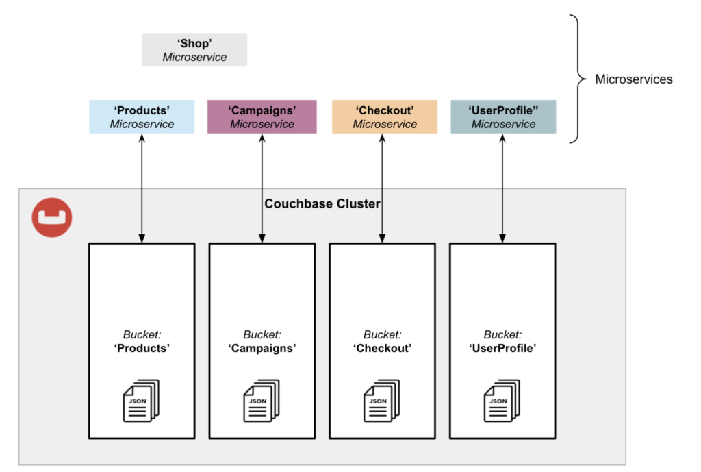 A Couchbase cluster with microservices isolated into Buckets