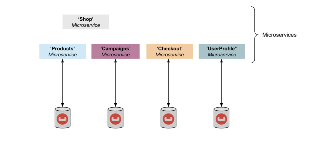 An architecture with a dedicated Couchbase Server cluster per microservice