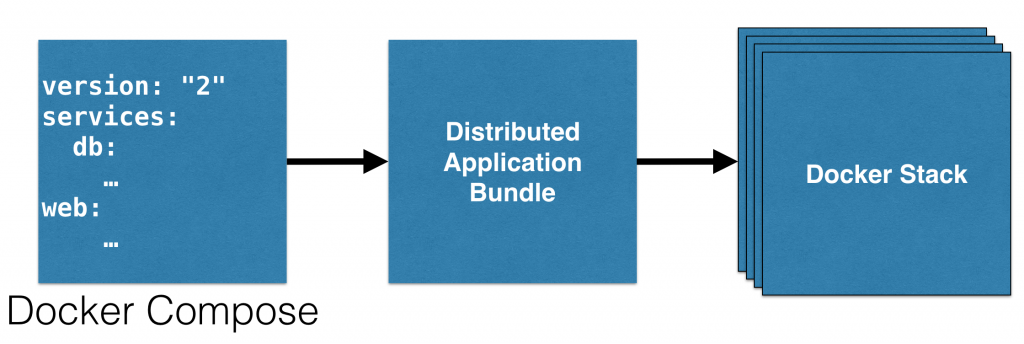 docker-stack-lifecycle