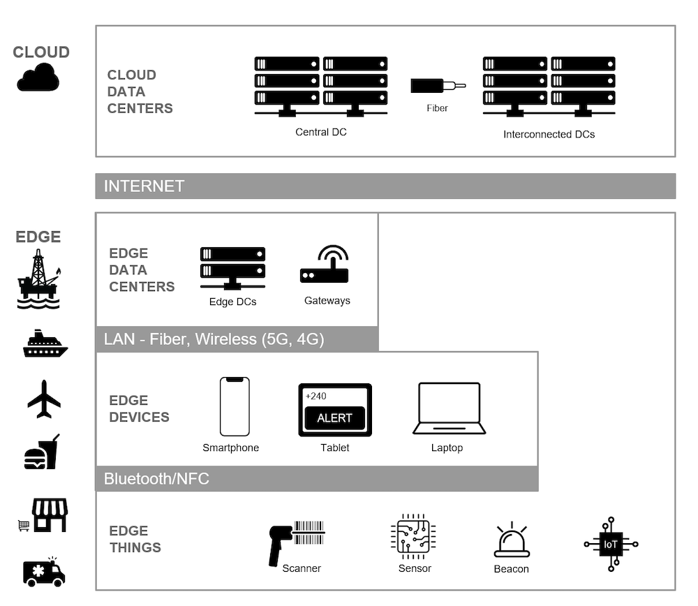 An architecture diagram of edge computing