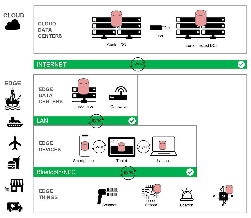 An edge computing architecture showing databases and sync gateways
