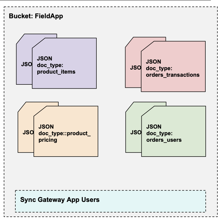 Couchbase - data model bucket