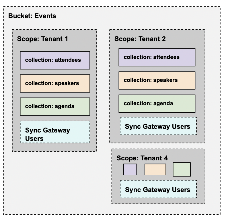 example2-scopes
