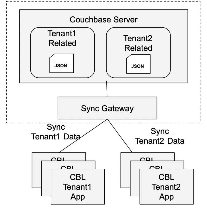 multi tenant Couchbase Mobile
