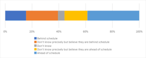 chart showing Are development teams and developers ahead or behind schedule?