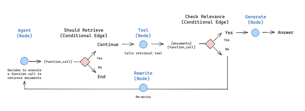 Arize AI for Agentic RAG with Couchbase