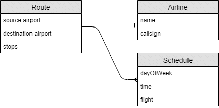 A diagram of a conceptual data model involving travel routes, travel schedules, and airlines