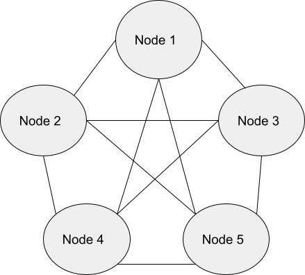 Peer-to-peer architecture
