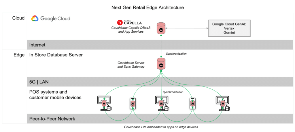 Diagram of next gen retail edge architecture