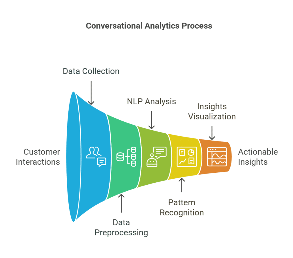 A funnel displaying how the conversational analytics process works