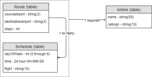 A logical data model displaying travel route, travel schedule, and airline details in documents
