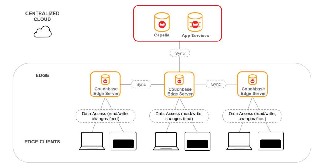 Edge server topologies