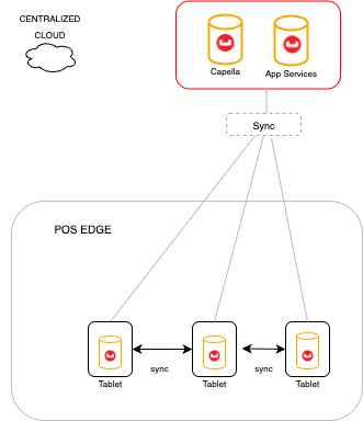 distributed POS architecture