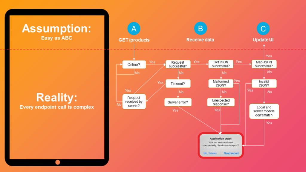 REST API endpoint flowchart for mobile apps