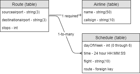 A logical data model displaying travel route, travel schedule, and airline details in tables