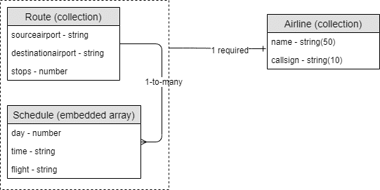 A physical data model for Couchbase that displays travel route, travel schedule, and airline specification details in collections