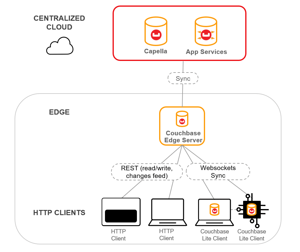 Edge server topology Edge server topology