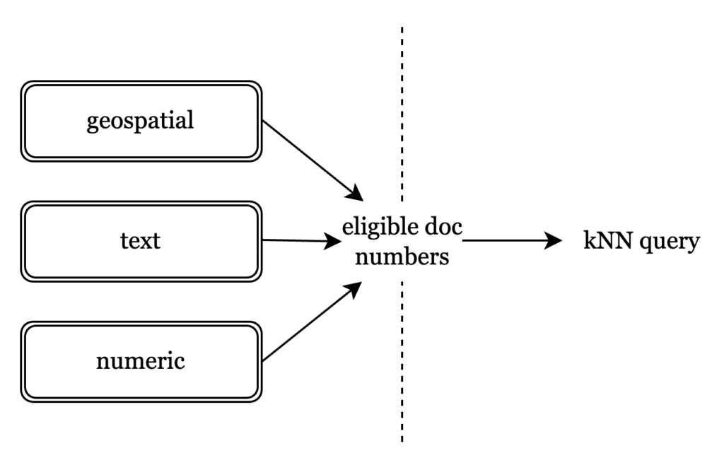 Semantic Similarity with Focused Selectivity
