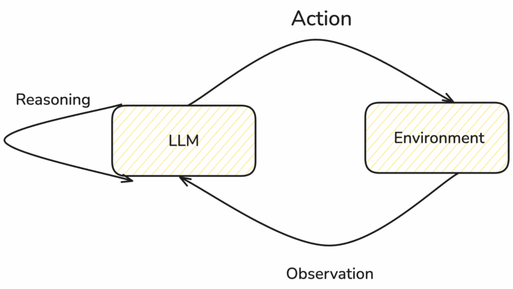 Working of a ReAct Agent