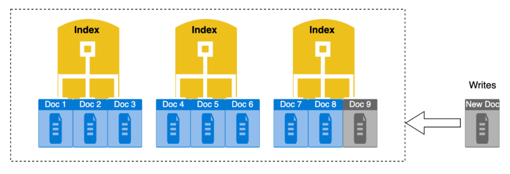 Magma object store architecture