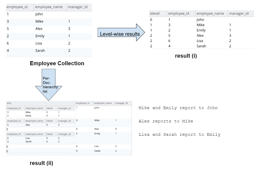 hierachical lookups
