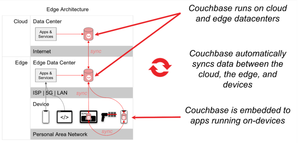 Couchbase edge computing architecture