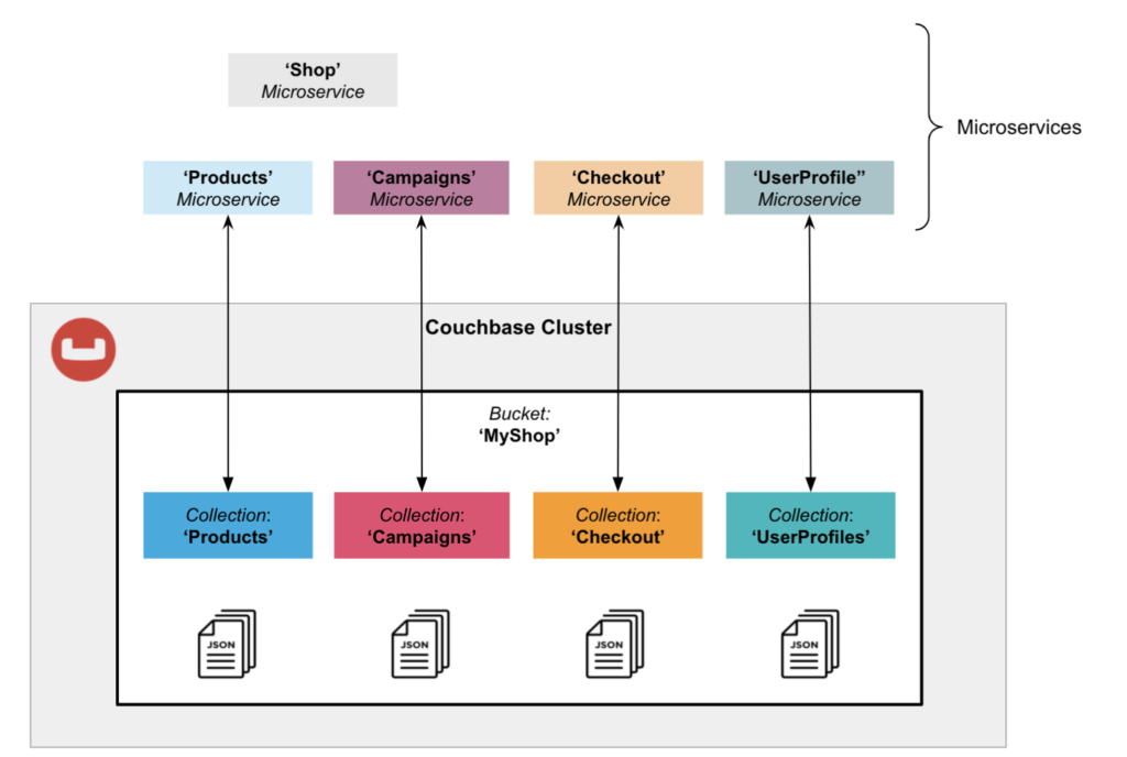 Microservices isolation using Couchbase Collections in a single Bucket