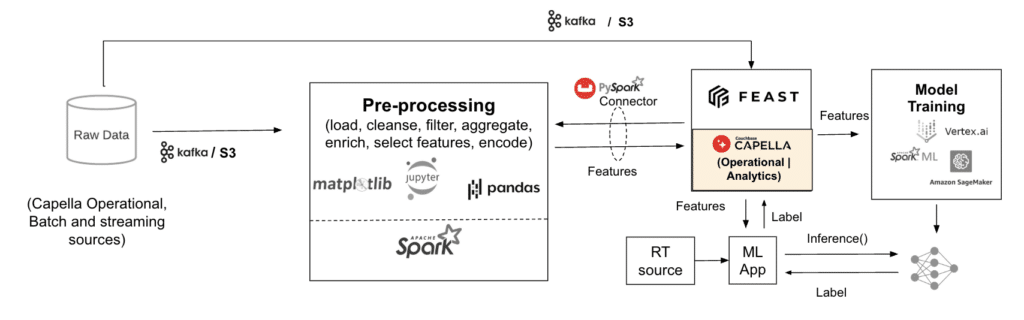 ML workflows with Couchbase as a feature store