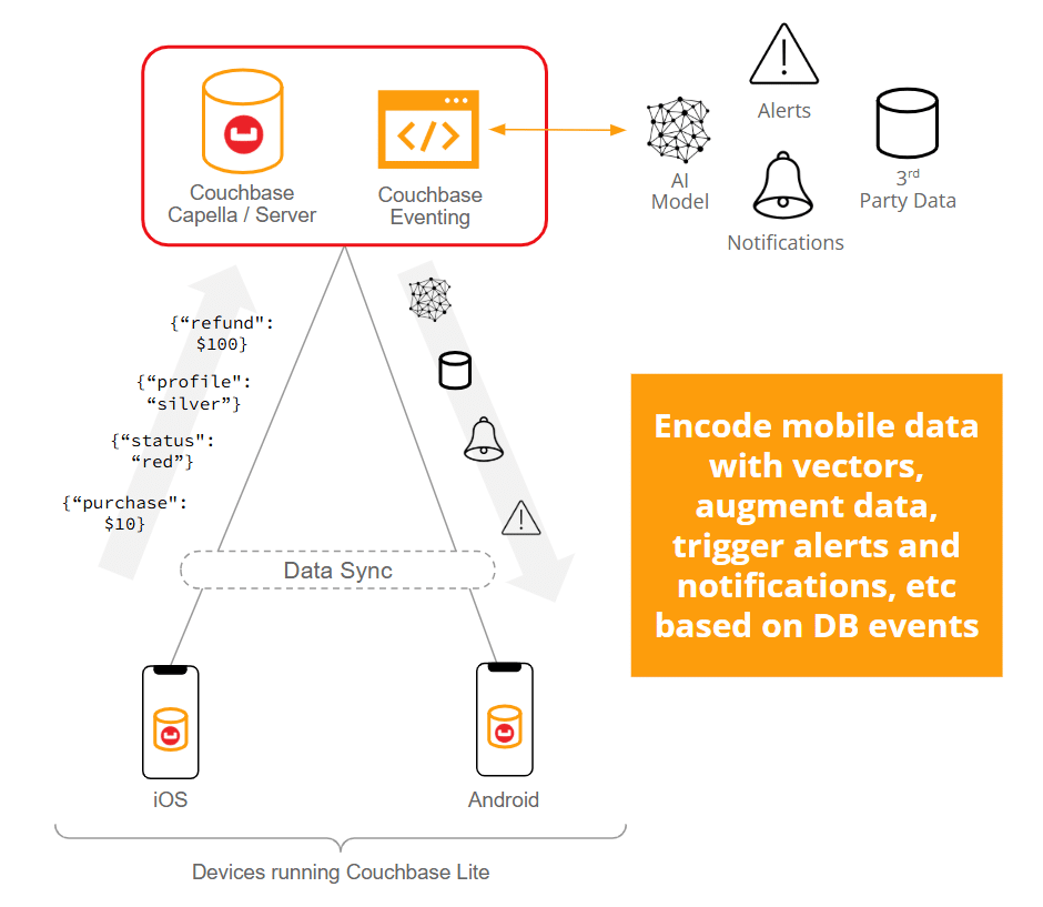 Encode mobile data with vectors from mobile to server