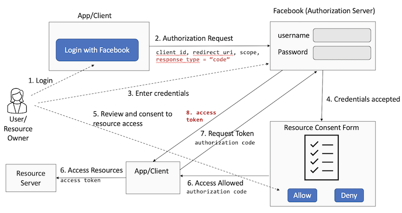 OAuth2 Authorization Flow