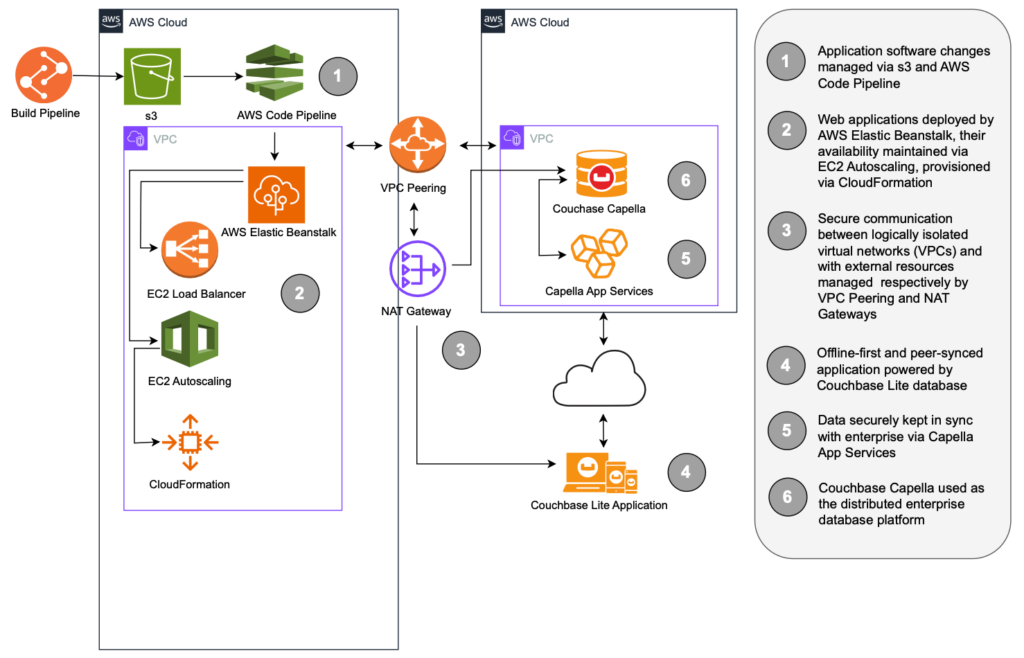 offline-first architecture and data flow with AWS and Couchbase