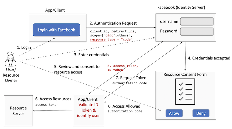 OIDC Auth code flow