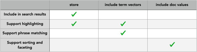 Options table in Couchbase Server 7.0 full-text index editor