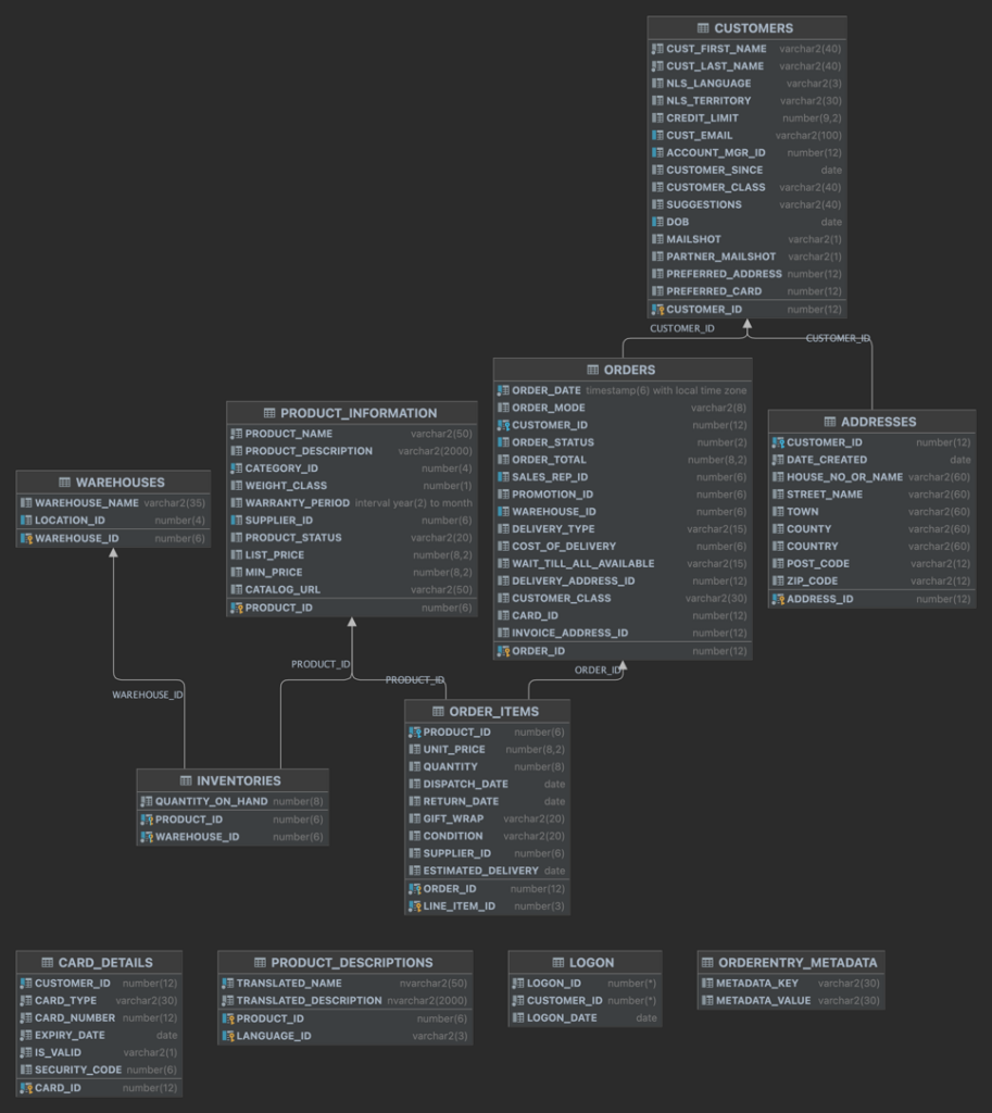 Oracle to Couchbase - swingbench schema
