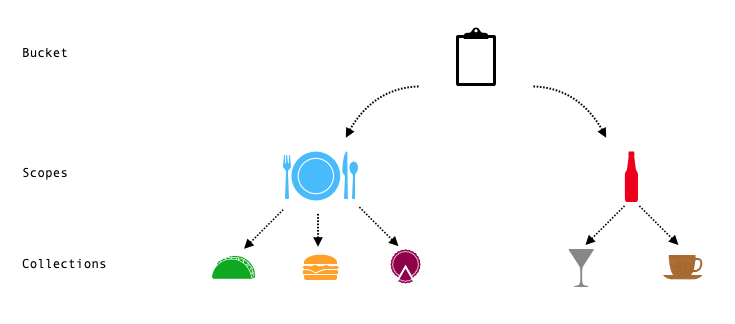 Restaurant menu to illustrate Scopes and Collections in Couchbase 7.0