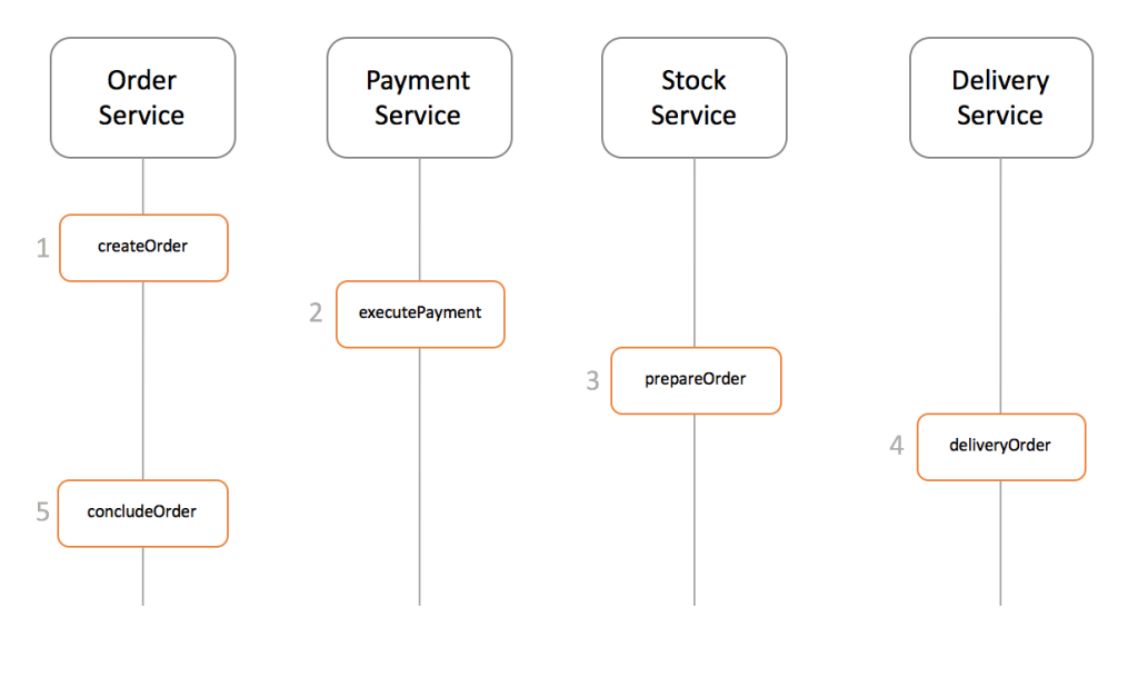 saga implementation