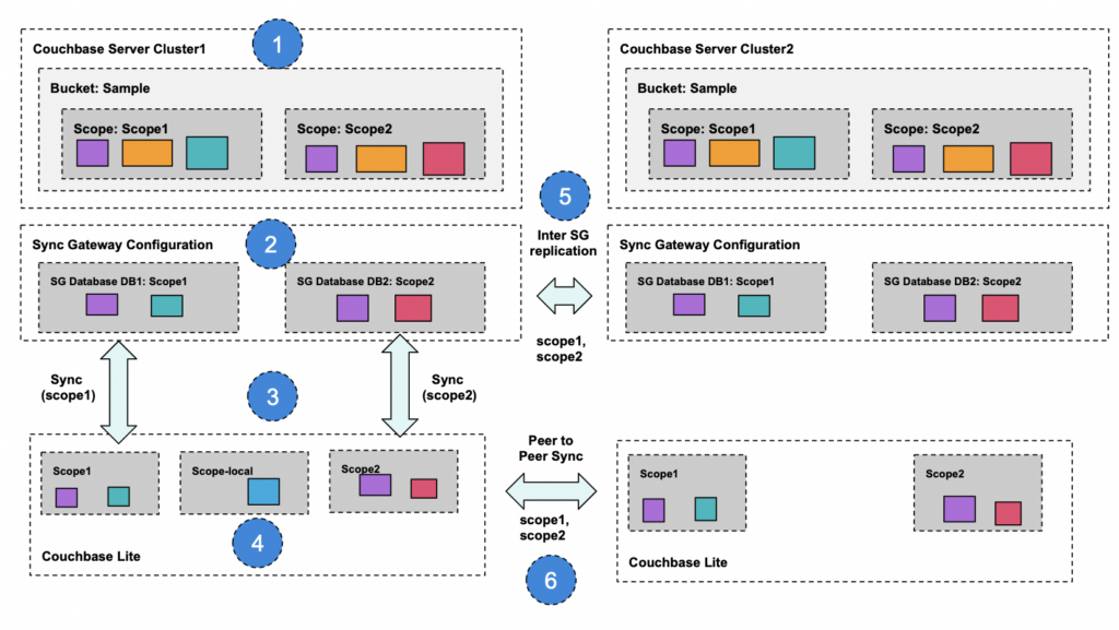 Scopes and Collections in Couchbase Mobile