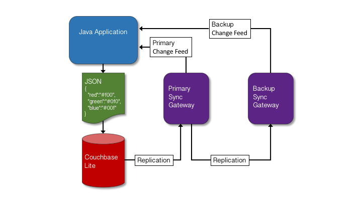 Data flow diagram