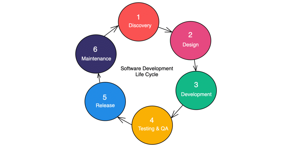 The discovery, design, development, testing, release, and maintenance phases of the software development life cycle