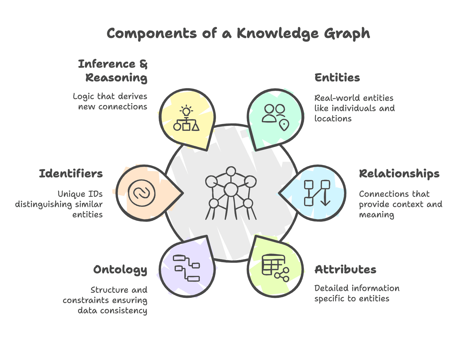 Components of a knowledge graph