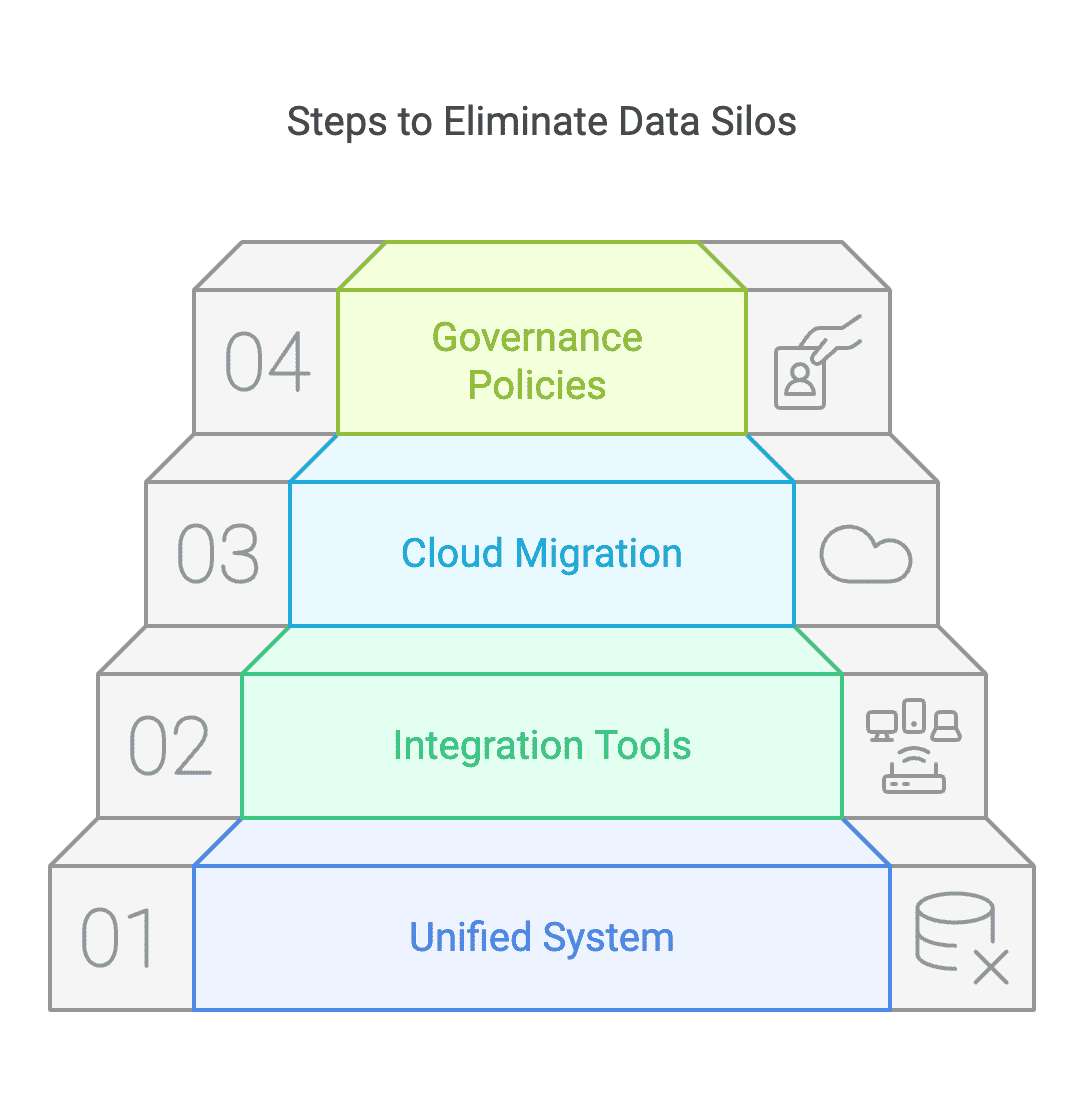 List of best practices to eliminate data silos