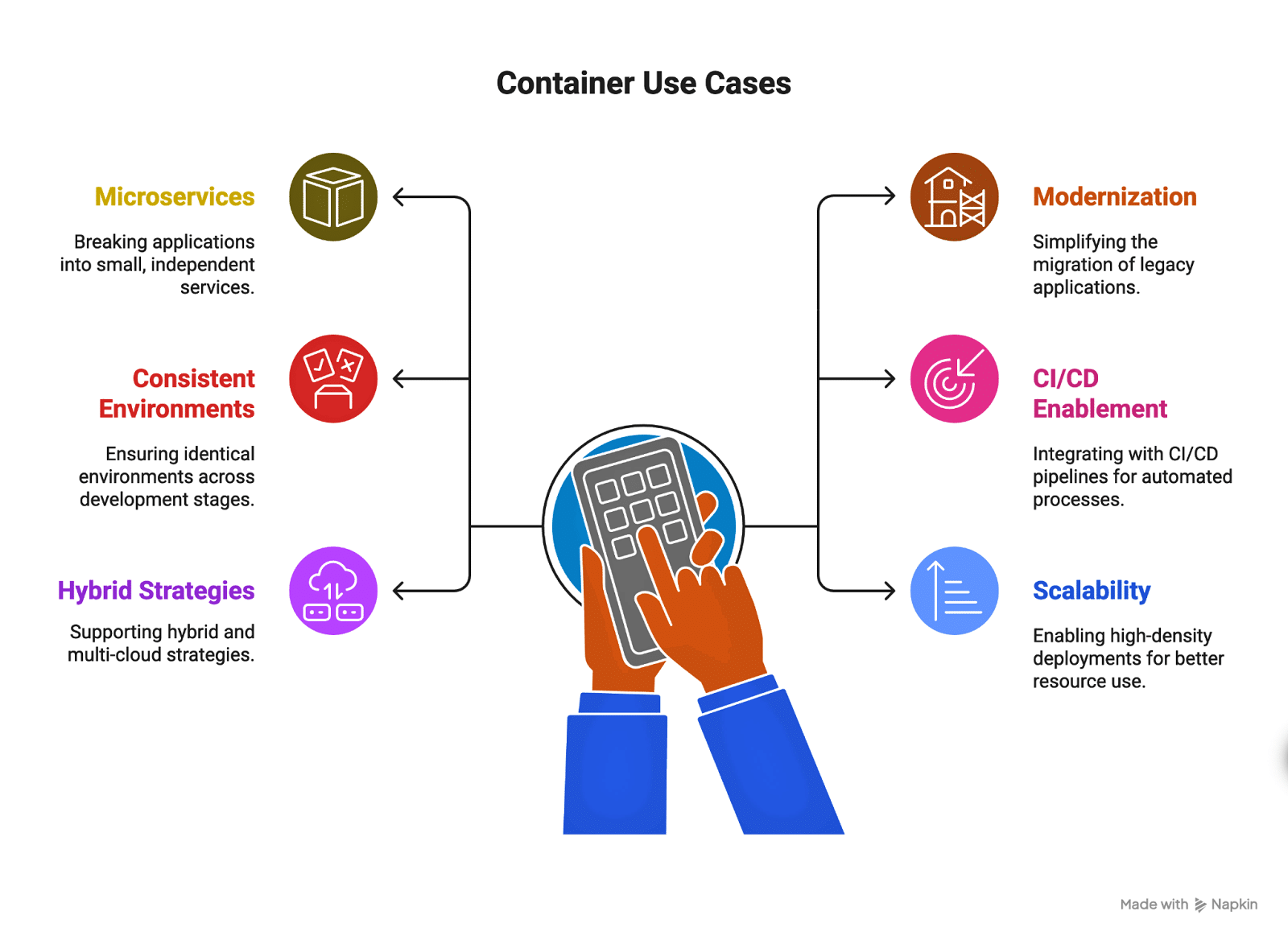 A list of container use cases, including microservices, modernization, environment consistency, CI/CD enablement, hybrid strategies, and scalability