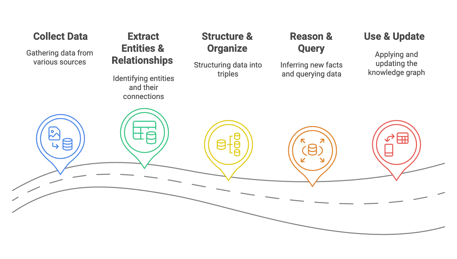 A step-by-step explanation of how knowledge graphs come to fruition